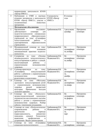 8
направлениям деятельности КУОО
«Центр ПМСС».
3 Публикация в СМИ и научных
изданиях материалов о деятельности
КУОО «Центр ПМСС», участие в
телевизионных новостных
программах.
Специалисты
КУОО «Центр
ПМСС»
В течение
года
-
Методические объединения
1 Организация постоянно-
действующего семинара для
педагогов-психологов специальных
(коррекционных) образовательных
учреждений по теме: «Специфика
психо-социальной работы в
адаптированном образовательном
учреждении».
Гребенникова Н.Б. 1 раз в месяц
сентябрь
Программа
семинара
1.1 Модерационный семинар по теме:
«Концептуальные основания
инновационной практики педагога-
психолога».
Гребенникова Н.Б. По
договорённос
ти, октябрь
Программа
семинара
1.2 Супервизия по теме: «Основы
индивидуального психологического
консультирования в работе с семьей,
воспитывающей ребенка с
ограниченными возможностями
здоровья».
Гребенникова Н.Б.
Подаксенов В.А.
По
договорённос
ти, ноябрь
Программа
семинара
1.3 Семинар-практикум по теме:
«Специфика консультационой
работы с ребенком с ограниченными
возможностями здоровья,
родителями и педагогами».
Гребенникова Н.Б
Подаксенов В.А.
По
договорённос
ти,
декабрь
Программа
семинара
1.4 Семинар по теме: «Методика
группового консультирования детей
с ограниченными возможностями
здоровья разной возрастной
категории. Применение методов
телесной терапии».
Гребенникова Н.Б.
Подаксенов В.А.
По
договорённос
ти, январь
Программа
семинара
1.5 Семинар по теме: «Психолого-
медико-педагогический консилиум
специалистов как компонент системы
работы с детьми с ограниченными
возможностями здоровья». Разбор
кейсов с типичными ситуациями.
Гребенникова Н.Б По
договорённос
ти, февраль
Программа
семинара
1.6 Семинар по теме: «Психологическое
сопровождение ребенка в
критические периоды
(наркозависимость, девиантное
поведение, суицид). Технология
выявления, профилактики и
устранения». Видео-демонстрация.
Гребенникова Н.Б.
Подаксенов В.А.
По
договорённос
ти,
март
Программа
семинара
1.7 Семинар по теме: «Специфика
социально-психологического
Гребенникова Н.Б.
Подаксенов В.А.
По
договорённос
Программа
семинара
 