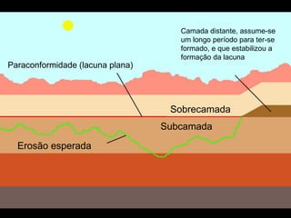 Paraconformidade (lacuna plana)
Erosão esperada
Subcamada
Sobrecamada
Camada distante, assume-se
um longo período para ter-se
formado, e que estabilizou a
formação da lacuna
 