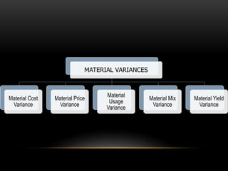 MATERIAL VARIANCES
Material Cost
Variance
Material Price
Variance
Material
Usage
Variance
Material Mix
Variance
Material Yield
Variance
 