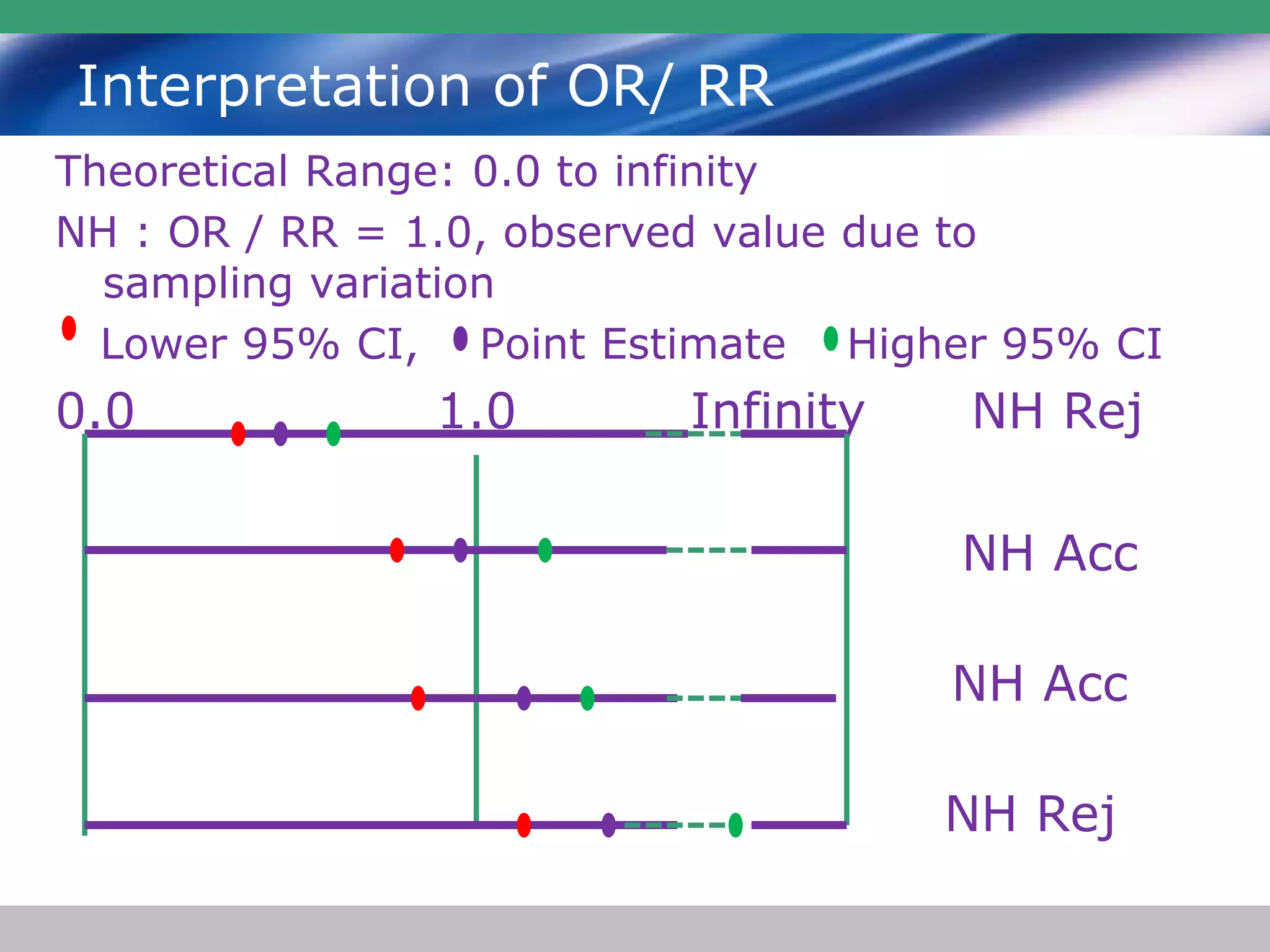Interpretation of OR/ RR
Theoretical Range: 0.0 to infinity
NH : OR / RR = 1.0, observed value due to
sampling variation
Lower 95% CI, Point Estimate Higher 95% CI
0.0 1.0 Infinity NH Rej
NH Acc
NH Acc
NH Rej
 