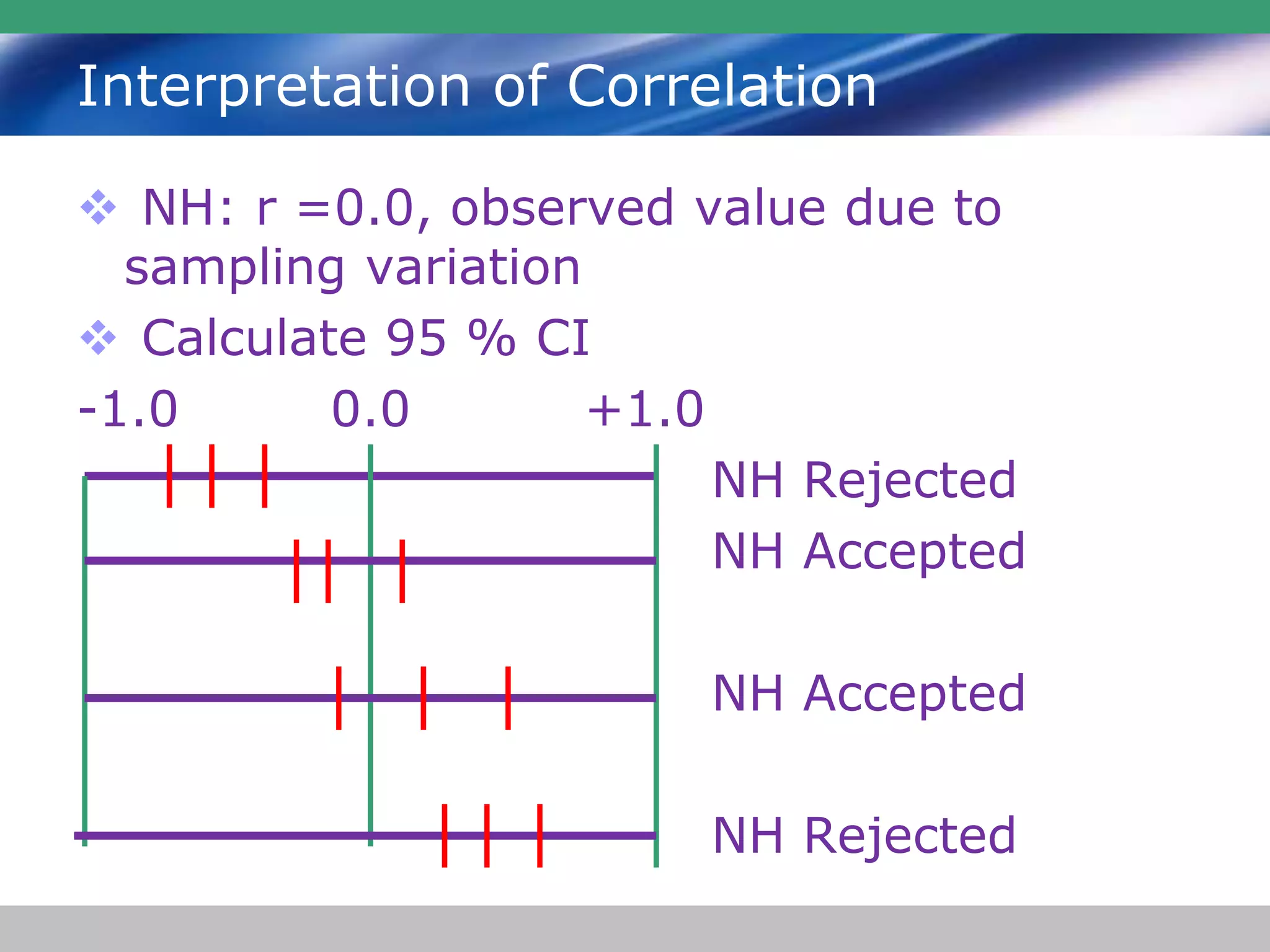 Interpretation of Correlation
 NH: r =0.0, observed value due to
sampling variation
 Calculate 95 % CI
-1.0 0.0 +1.0
NH Rejected
NH Accepted
NH Accepted
NH Rejected
 