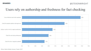 17%
20%
23%
32%
44%
0% 5% 10% 15% 20% 25% 30% 35% 40% 45% 50%
Check the site is regularly updated
Check the site looks professional
Author's name or link to original publication
Check the website address looks genuine
Cross-reference with other websites
Ofcom Adults Media Literacy Tracker 2017
Users rely on authorship and freshness for fact checking
@STEKENWRIGHT
 