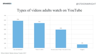 59%
54%
40%
8%
0%
10%
20%
30%
40%
50%
60%
70%
Cats and whatever "How-to" videos Reviews about things I may want to buy Vloggers
Ofcom Adults’ Media Literacy Tracker 2017
Types of videos adults watch on YouTube
@STEKENWRIGHT
 