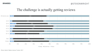 5%
4%
6%
3%
4%
6%
8%
3%
5%
44%
39%
31%
40%
50%
48%
40%
39%
41%
50%
56%
62%
56%
46%
44%
52%
57%
53%
0% 10% 20% 30% 40% 50% 60% 70% 80% 90% 100%
Female
Male
65-74
55-64
45-54
35-44
25-34
16-24
All internet users
Always Sometimes Never
Source: comScoreOfcom Adults’ Media Literacy Tracker 2017
The challenge is actually getting reviews
@STEKENWRIGHT
 