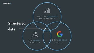 W I L L T H E B U S I N E S S
M A K E M O N E Y ?
D O P E O P L E
W A N T I T ?
D O E S G O O G L E
L I K E I T ?
Structured
data
 