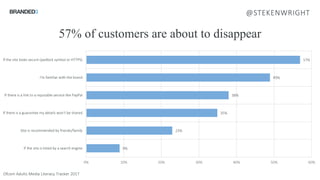 9%
23%
35%
38%
49%
57%
0% 10% 20% 30% 40% 50% 60%
If the site is listed by a search engine
Site is recommended by friends/family
If there is a guarantee my details won't be shared
If there is a link to a reputable service like PayPal
I'm familiar with the brand
If the site looks secure (padlock symbol or HTTPS)
Ofcom Adults Media Literacy Tracker 2017
57% of customers are about to disappear
@STEKENWRIGHT
 