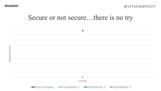 HTTPS
Optimisation
Your company Competitor 1 Competitor 2 Competitor 3Source: Ofcom
Secure or not secure…there is no try
@STEKENWRIGHT
 