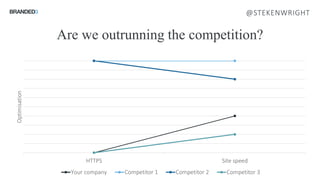 HTTPS Site speed
Optimisation
Your company Competitor 1 Competitor 2 Competitor 3Source: Ofcom
Are we outrunning the competition?
@STEKENWRIGHT
 