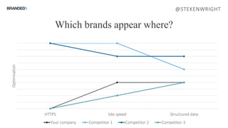 HTTPS Site speed Structured data
Optimisation
Your company Competitor 1 Competitor 2 Competitor 3Source: Ofcom
Which brands appear where?
@STEKENWRIGHT
 