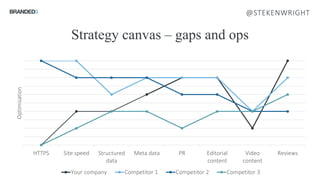 HTTPS Site speed Structured
data
Meta data PR Editorial
content
Video
content
Reviews
Optimisation
Your company Competitor 1 Competitor 2 Competitor 3Source: Ofcom
Strategy canvas – gaps and ops
@STEKENWRIGHT
 