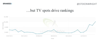 @STEKENWRIGHT
…but TV spots drive rankings
 
