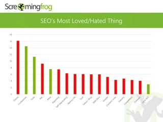 SEO’s Most Loved/Hated Thing
0
2
4
6
8
10
12
14
16
18
 