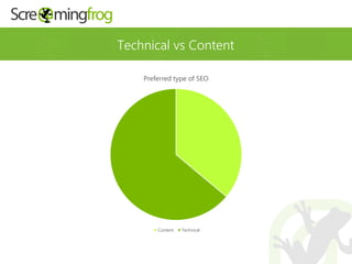 Technical vs Content
Preferred type of SEO
Content Technical
 
