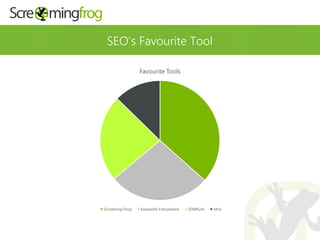 SEO’s Favourite Tool
Favourite Tools
Screaming Frog Keywords Everywhere SEMRush Moz
 