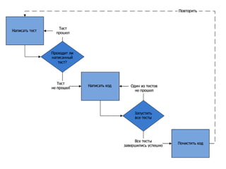 Разработка через тестирование
 