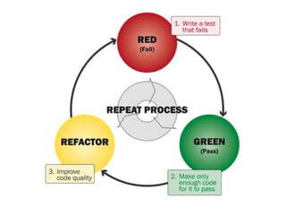 Разработка через тестирование
 