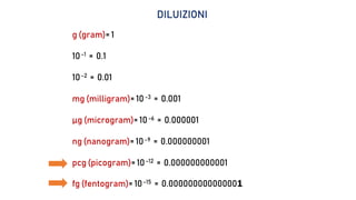 g (gram)= 1
10-1 = 0.1
10-2 = 0.01
mg (milligram)= 10-3 = 0.001
μg (microgram)= 10-6 = 0.000001
ng (nanogram)= 10-9 = 0.000000001
pcg (picogram)= 10-12 = 0.000000000001
fg (fentogram)= 10-15 = 0.000000000000001
DILUIZIONI
 