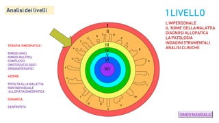 a
b
c d
e
f
g
h
i
l
m
n
o
pq
r
s
t
u
v
z
I
II
III
IV
VII
VI
V
Analisi dei livelli
TERAPIA ‘OMEOPATICA’:
RIMEDI UNICI
RIMEDI MULTIPLI
COMPLESSI
OMOTOSSICOLOGICI
ORGANOTERAPICI
AZIONE:
RIVOLTA ALLA MALATTIA
NONINDIVIDUALE
‘ALLOPATIA OMEOPATICA’
DINAMICA:
CENTRIPETA
1 LIVELLO
L’IMPERSONALE
IL ‘NOME’ DELLA MALATTIA
DIAGNOSI ALLOPATICA
LA PATOLOGIA
INDAGINI STRUMENTALI
ANALISI CLINICHE
OMEO MANDALA
 