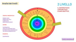 a
b
c d
e
f
g
h
i
l
m
n
o
pq
r
s
t
u
v
z
I
II
III
IV
VII
VI
V
2 LIVELLOAnalisi dei livelli
TERAPIA ‘OMEOPATICA’:
RIMEDI UNICI
RIMEDI MULTIPLI
COMPLESSI
OMOTOSSICOLOGICI
AZIONE:
SINTOMATICA
UNOO PIÚ SINTOMI FISICI
QUADRO FISICO INDIVIDUALE
‘ALLOPATIA OMEOPATICA’
DINAMICA:
CENTRIPETA
IL SINTOMO FISICO
I SINTOMI FISICI
ESAME OBIETTIVO
OMEO MANDALA
 