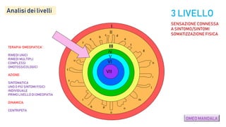 a
b
c d
e
f
g
h
i
l
m
n
o
pq
r
s
t
u
v
z
I
II
III
IV
VII
VI
V
3 LIVELLOAnalisi dei livelli
TERAPIA ‘OMEOPATICA’:
RIMEDI UNICI
RIMEDI MULTIPLI
COMPLESSI
OMOTOSSICOLOGICI
AZIONE:
SINTOMATICA
UNOO PIÚ SINTOMI FISICI
INDIVIDUALE
PRIMO LIVELLODI OMEOPATIA
DINAMICA:
CENTRIPETA
SENSAZIONE CONNESSA
A SINTOMO/SINTOMI
SOMATIZZAZIONE FISICA
OMEO MANDALA
 