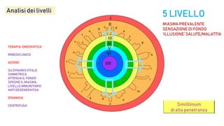 Simillimum
di alta penetranza
a
b
c d
e
f
g
h
i
l
m
n
o
pq
r
s
t
u
v
z
I
II
III
IV
VII
VI
V
5 LIVELLOAnalisi dei livelli
MIASMA PREVALENTE
SENSAZIONE DI FONDO
‘ILLUSIONE’ SALUTE/MALATTIA
TERAPIA ‘OMEOPATICA’:
RIMEDIO UNICO
AZIONE:
SU DYNAMIS VITALE
SIMMETRICA
ATTENUA IL FONDO
SPEGNEIL MIASMA
LIVELLO IMMUNITARIO
ANTI DEGENERATIVA
DINAMICA:
CENTRIFUGA
 