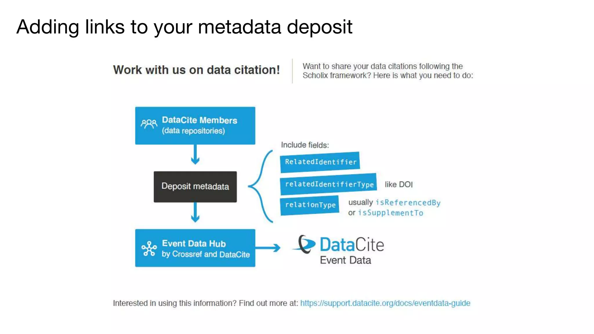Adding links to your metadata deposit
 