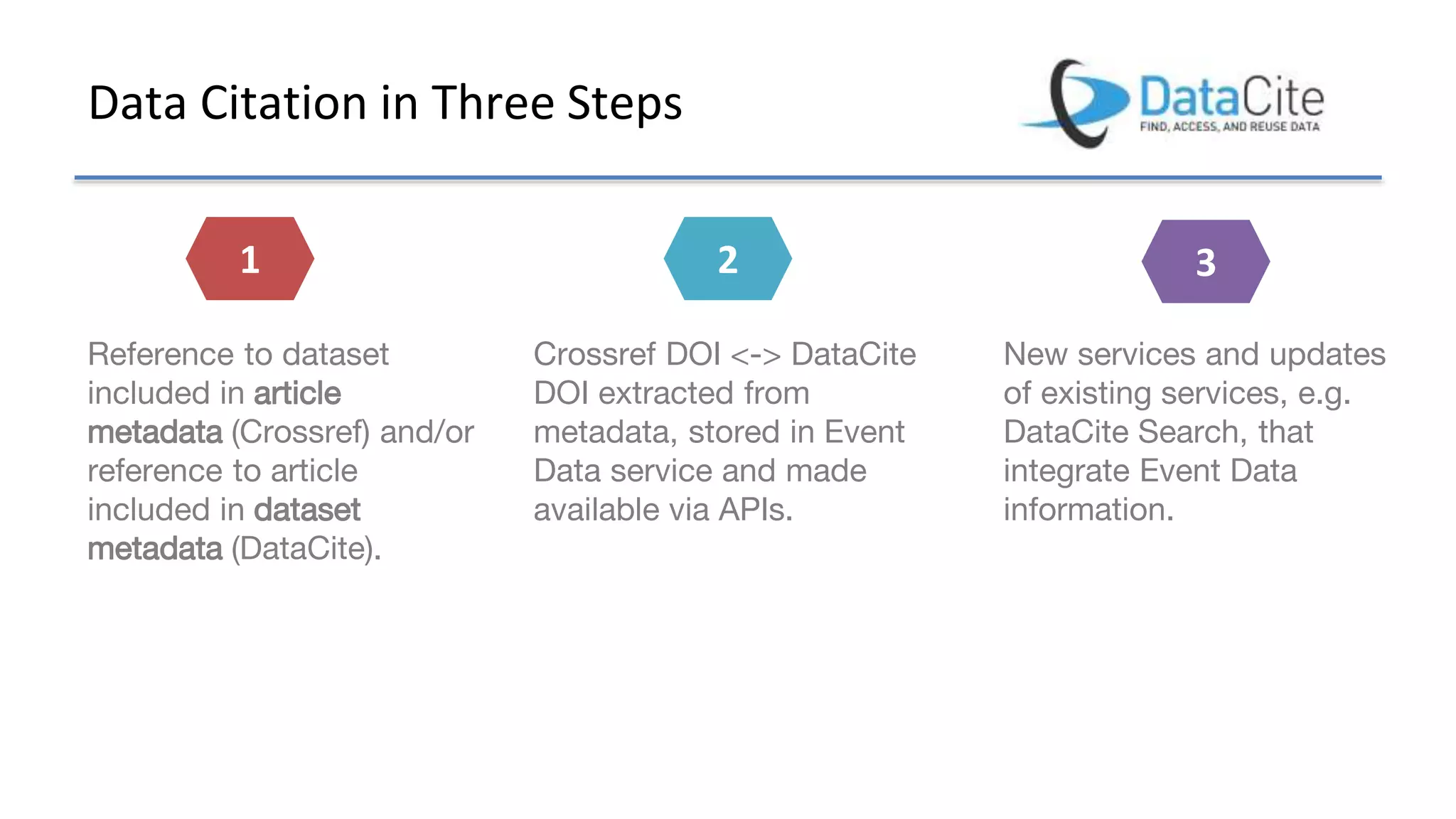 Data Citation in Three Steps
Reference to dataset
included in article
metadata (Crossref) and/or
reference to article
included in dataset
metadata (DataCite).
Crossref DOI <-> DataCite
DOI extracted from
metadata, stored in Event
Data service and made
available via APIs.
New services and updates
of existing services, e.g.
DataCite Search, that
integrate Event Data
information.
1 2 3
 