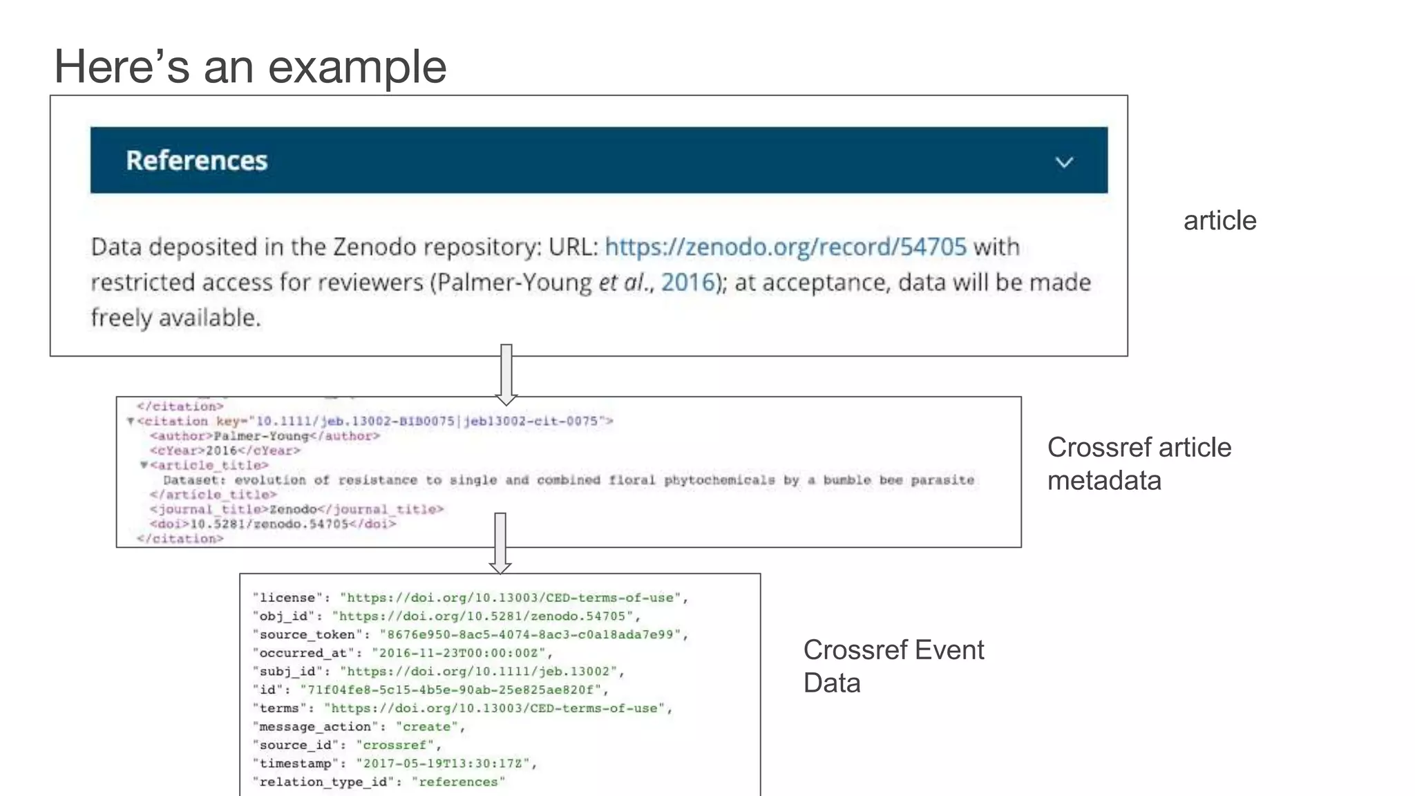 Here’s an example
Crossref article
metadata
article
Crossref Event
Data
 