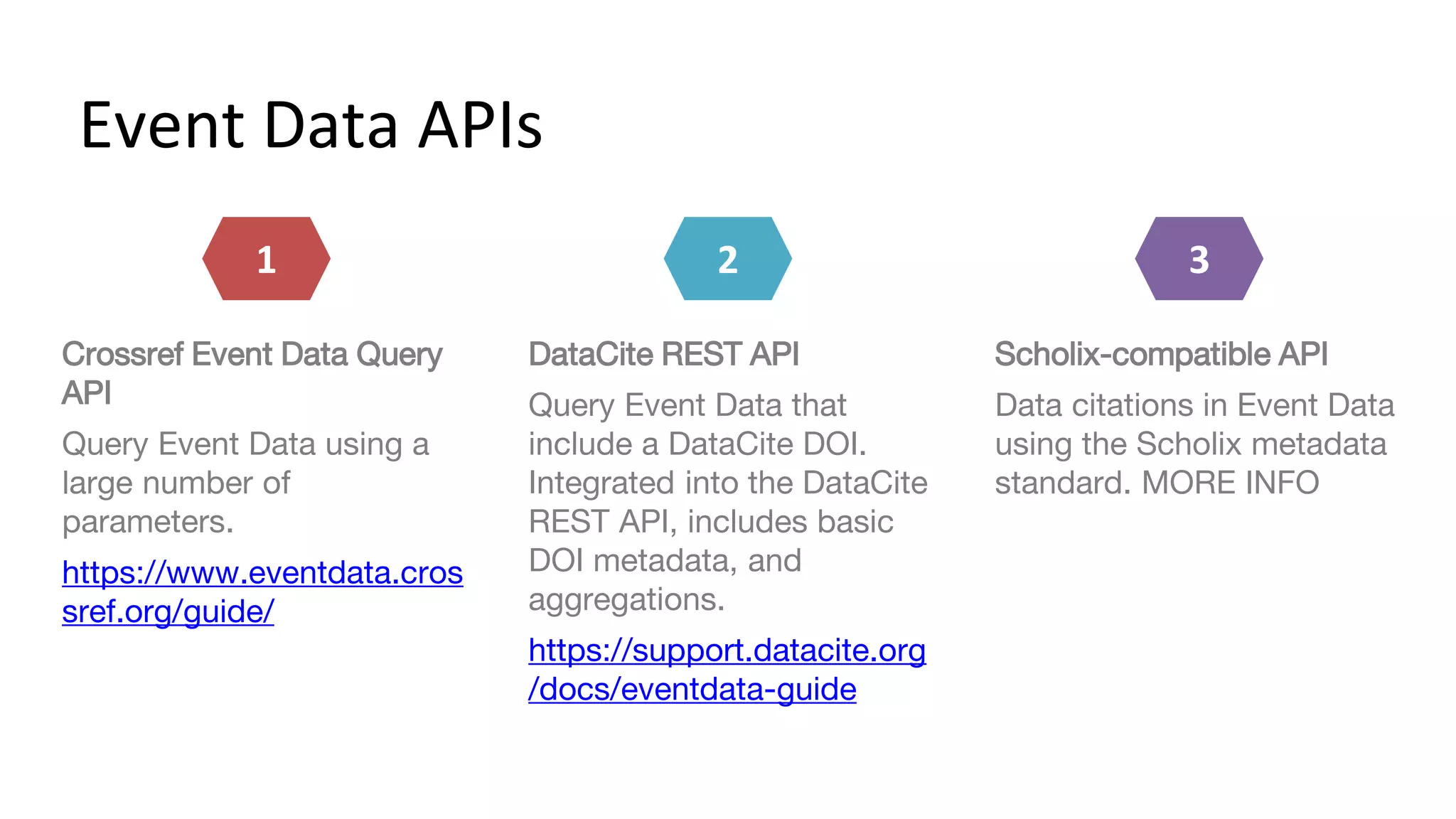 Event Data APIs
Crossref Event Data Query
API
Query Event Data using a
large number of
parameters.
https://www.eventdata.cros
sref.org/guide/
DataCite REST API
Query Event Data that
include a DataCite DOI.
Integrated into the DataCite
REST API, includes basic
DOI metadata, and
aggregations.
https://support.datacite.org
/docs/eventdata-guide
Scholix-compatible API
Data citations in Event Data
using the Scholix metadata
standard. MORE INFO
1 2 3
 