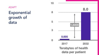 ADAPT
Exponential
growth of
data
8.0
 