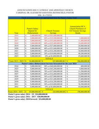 ANNUNCIATION HOLY CATHOLIC AND APOSTOLIC CHURCH
CARDINAL DR. ELIZABETH SAMANTHA ROTHSCHILD, PASTOR
EIN: 81-1735331
Funds accounted below are appropriated from the Pastor's Salary Total
Year
2015 $ 2,400,000.00 90% at $21,600,000.00
2016 $ 3,000,000.00 80% at $19,200,000.00 $ 1,800,000.00
2017 $ 3,000,000.00 70% at $33,600,000.00 $ 11,400,000.00
2018 $ 3,000,000.00 60% at $32,400,000.00 $ 18,600,000.00
2019 $ 3,000,000.00 50% at $27,000,000.00 $ 24,000,000.00
2020 $ 3,000,000.00 40% at $21,600,000.00 $ 29,400,000.00
2021 $ 3,000,000.00 30% at $16,200,000.00 $ 34,800,000.00
2022 $ 3,000,000.00 20% at $10,800,000.00 $ 40,200,000.00
2023 $ 3,000,000.00 10% at $5,400,000.00 $ 45,600,000.00
TOTALS
Years 2015 - 2023 $ 26,400,000.00 $ 187,800,000.00 $ 206,800,000.00
Pastor's salary disbursement increase forecasted for the year 2024
2024 $ 5,000,000.00 90% at $48,600,000.00 $ 400,000.00
2025 $ 5,000,000.00 80% at $43,200,000.00 $ 5,800,000.00
2026 $ 5,000,000.00 70% at $37,800,000.00 $ 11,200,000.00
2027 $ 5,000,000.00 60% at $32,400,000.00 $ 16,600,000.00
2028 $ 5,000,000.00 50% at $27,000,000.00 $ 22,000,000.00
2029 $ 5,000,000.00 40% at $21,600,000.00 $ 27,400,000.00
2030 $ 5,000,000.00 30% at $16,200,000.00 $ 32,800,000.00
2031 $ 5,000,000.00 20% at $10,800,000.00 $ 38,200,000.00
2032 $ 5,000,000.00 10% at $5,400,000.00 $ 43,600,000.00
TOTALS
Years 2024 - 2032 $ 45,000,000.00 $ 243,000,000.00 $ 198,000,000.00
Pastor’s gross salary 2014 – 15: $24,000,000.00
Pastor’s gross salary 2016 – 2017: $48,000,000.00
Pastor’s gross salary 2018 forward: $54,000,000.00
Pastor's Salary
Stipend for
Disbursement
Church Treasury
Savings
Annunciation HCA
Church Purchases of
US Treasury Savings
Bonds
 