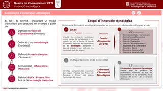 Quadre de Comandament CTTI
Innovació tecnològica
Inici
Font de dades: Data d’actualització:
El CTTI te definint i implanta...
