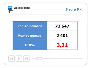 Итоги РК Кол-во показов 72 647 Кол-во кликов 2 401 CTR% 3,31 