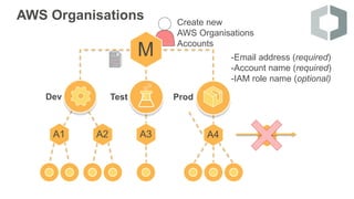 AWS Organisations Create new
AWS Organisations
Accounts
A5A1 A2 A4
M
A3
Dev Test Prod
-Email address (required)
-Account n...