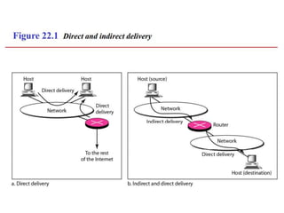SYBSC IT COMPUTER NETWORKS UNIT IV Network Layer-Delivery Forwarding ...