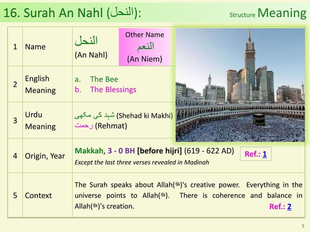 Al Quran (Chapter 16): Surah An Nahl [The Bee], An Niem [The Blessings ...