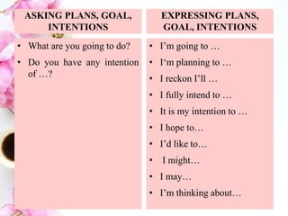LANGUAGE FUNCTION : EXPRESSING AND ELICITING PLANS, GOALS, AND ...