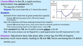 J Curve Effect: In the SR, a rapid currency
depreciation may worsen the CA
The opposite of WPIDEC!
Diagram: The curve looks like a ‘J’, hence the name!
Analysis:
Domestic firms need time to grow production capacity
Despite ER lowering export prices, X cannot happen
immediately…
Also UK customers will have existing contracts for imports.
Despite ER raising import prices, they cannot switch to domestic producers immediately.
They continue buying imports at the higher prices – hence M
With constant X but M, the CA deficit actually widens in the SR
N.B. The same analysis can be flipped for a rapid appreciation too (SR improvement in CA)
However: Adjustment does take place after a time-lag, the PED of imports
becomes much more elastic, leading to X and M, hence narrowing the CA deficit
WPIDEC wins!
Time
CA
Balance
CA
Deficit
0
CA Surplus Depreciation
Occurs
Domestic producers
have increased
capacity/import
contracts have finished
t1 t2
 