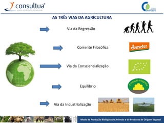 Modo de Produção Biológico de Animais e de Produtos de Origem Vegetal
Via da Regressão
Via da Consciencialização
Via da Industrialização
AS TRÊS VIAS DA AGRICULTURA
Corrente Filosófica
Equilíbrio
 