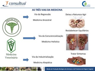 Modo de Produção Biológico de Animais e de Produtos de Origem Vegetal
Via da Regressão
Medicina Ancestral
Via da Consciencialização
Medicina Holística
Via da Industrialização
Medicina Alopática
AS TRÊS VIAS DA MEDICINA
Deixa a Natureza Agir
Restabelecer Equilíbrios
Tratar Sintomas
 