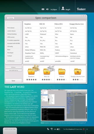 Feature
153
THE LAST WORD
We expected this to be a much closer race, but
Raspbian has – if anything – increased its lead over
other operating systems, especially Pidora.
One exception may be Ubuntu Snappy Core, which
is a wholly different proposition. This innovative
distro’s snappy package manager and WebDM
interface point to an interesting future for software
installation, but without the familiar apt-get
installing the usual options is much more challenging.
RISC OS remains great fun in a Monty Python-esque
‘now for something completely different’ way. It’s a
good tool for learning assembly, but the absence of
many modern high-level programming languages
prevent it from becoming more than that for many.
We’ve always thought Raspbian is best for newcomers,
but it’s hard to credibly recommend any other OS for
general use. Our advice? Use all of them to find a good fit
for you, but always have Raspbian on hand. Above Raspbian remains our choice for the best overall OS to install on a Raspberry Pi
47%
MagPi
14:29pm
Pidora Snappy Ubuntu Core
RISC OS
Spec comparison
– +
+
All Settings
All Distros
www.raspberrypi.org
Save
Raspbian RISC OS Pidora 2014 Snappy Ubuntu Core
01/06/12 05/11/12 01/10/12 02/02/15
24/09/15 25/04/15 24/07/14 26/09/15
LXDE Pinboard Xfce None
Yes Yes Yes No
Pi 1, Pi 2 Pi 1, Pi 2 Pi 1 Pi 2
Yes Yes Yes No
Linux RISC OS Linux Linux
Debian Wheezy RISC OS Fedora Ubuntu
Raspbian Team ROOL CDOT Canonical
raspbian.org/
RaspbianTeam
riscosopen.org/
content
cdot.senecacollege.ca developer.ubuntu.
com/en/snappy
armhf armhf armv6hl armhf
First release
Latest release
Default desktop
GPIO access
Pi models supported
Included with NOOBS
OS family
Base
Developer
Contact
Architecture
RUNNER-UP
Raspbian
BEST ON TEST
raspberrypi.org/magpi The Official Raspberry Pi Projects Book
 
