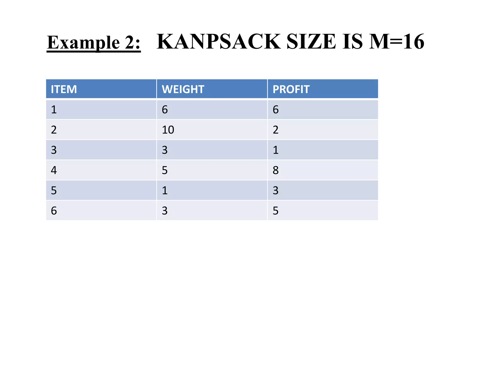 Example 2: KANPSACK SIZE IS M=16
ITEM WEIGHT PROFIT
1 6 6
2 10 2
3 3 1
4 5 8
5 1 3
6 3 5
 