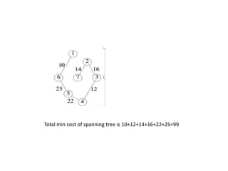 Total min cost of spanning tree is 10+12+14+16+22+25=99
 