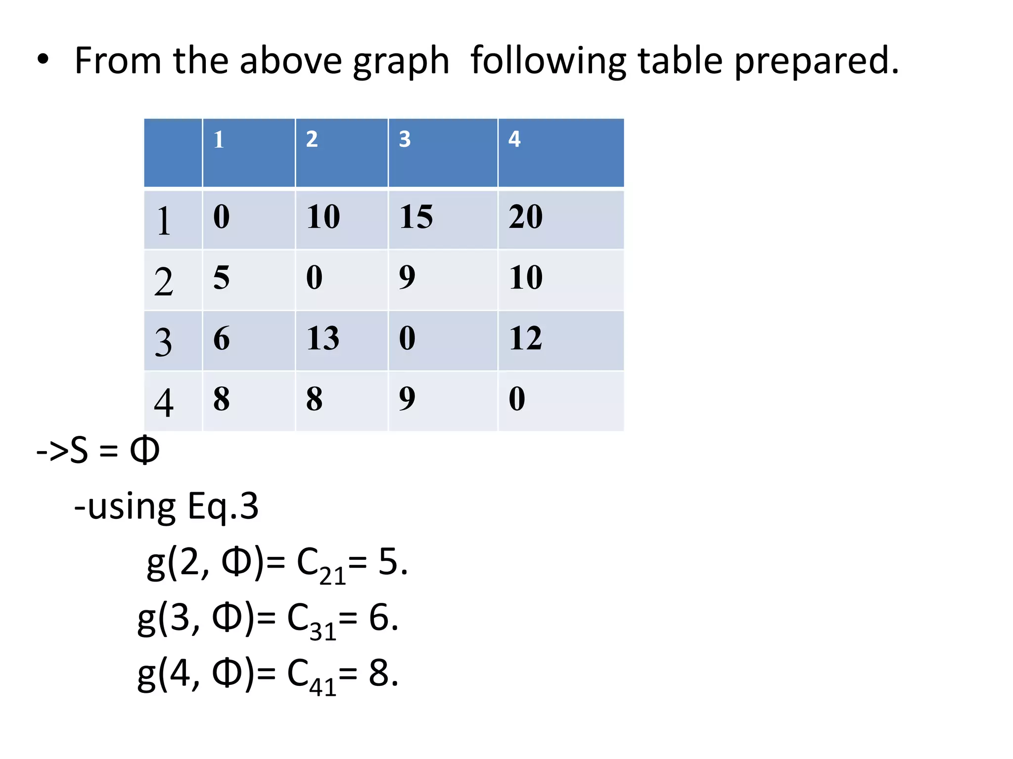 • From the above graph following table prepared.
->S = Φ
-using Eq.3
g(2, Φ)= C21= 5.
g(3, Φ)= C31= 6.
g(4, Φ)= C41= 8.
1 2 3 4
1 0 10 15 20
2 5 0 9 10
3 6 13 0 12
4 8 8 9 0
 