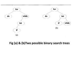 Fig (a) & (b)Two possible binary search trees
 