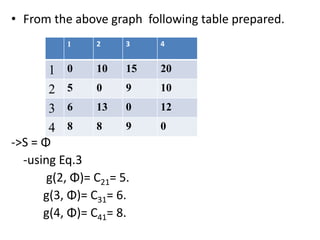 • From the above graph following table prepared.
->S = Φ
-using Eq.3
g(2, Φ)= C21= 5.
g(3, Φ)= C31= 6.
g(4, Φ)= C41= 8.
1 2 3 4
1 0 10 15 20
2 5 0 9 10
3 6 13 0 12
4 8 8 9 0
 