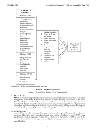 4
PENELITIAN
TERDAHULU
Febriani (2012)
1. Proses perekrutan
dan seleksi*
2. Peroses orientasi*
3. Kopentensi berbasis
komitmen
4. Peroses manajemen
kinerja*
5. Kualitas/Quality
6. Peroses
pengembangan
kaderisasi
(Succession
Planning)*
7. Program percepatan
pengembangan
Talent
Atribut Penelitian
1. Proses perekrutan
dan seleksi
2. Proses Orientasi
3. Proses manajemen
kinerja
4. Proses
pengembangan
kaderisasi
(succession
planning)
5. Pendidikan dan
pelatihan
6. Pengakuan dan
retensi.
Marliani (2011)
1. Mengoptimalkan
produktivitas
pegawai
2. Pendidikan dan
pelatihan*
3. Penempatan
pegawai
Ramdana (2015)
1. Pengakuan dan
retensi *
2. Seritifikasi
Kineja Dosen
Fakultas
Komunikasi
dan Bisnis
Keterangan: *Atribut yang digunakan dalam penelitian
Gambar 2. 1 Kerangka Pemikiran
Sumber : Febriani (2012), Marliani (2011), Ramdana (2015)
2.7 Metode Penelitian
Metode penelitian yang digunakan dalam penelitian ini adalah metode kuantitatif dengan teknik analisis data
menggunakan analisis faktor. Populasi dalam penelitian ini adalah dosen Fakultas Komunikasi dan Bisnis
Universitas Telkom berjumlah 76 dosen. Dalam menentukan jumlah sampel, peneliti menggunakan rumus
sampel jenuh. Dengan mengambil semua jumalah dosen sebagai responden peneliti. Teknik pengambilan
sampel yang digunakan dalam peneliti ini adalah non probability sampling. Sedangkan teknik pengumpulan
data dilakukan dengar menyebarkan kuesioner kepada responden.
3. PEMBAHASAN
Analisis faktor merupakan metode penelitian yang bertujuan untuk mengidentifikasi, mengelompokkan, dan
mereduksi faktor-faktor yang merupakan dimensi suatu variabel (Wardhana et al, 2015:182). Pada
penelitian ini peneliti menggunakan bantuan Software Staistical of Social Science (SPSS) version 20 for
windowa dalam melakukan perhitungan untuk mendapatkan data yang akurat dan meminimalkan kesalahan
pengolahan data.
ISSN : 2355-9357 e-Proceeding of Management : Vol.3, No.2 Agustus 2016 | Page 1762
 