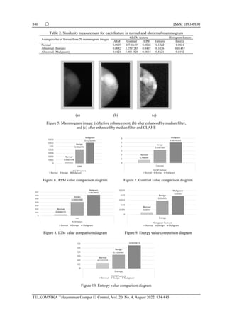  ISSN: 1693-6930
TELKOMNIKA Telecommun Comput El Control, Vol. 20, No. 4, August 2022: 834-845
840
Table 2. Similarity measurement for each feature in normal and abnormal mammogram
(a) (b) (c)
Figure 5. Mammogram image: (a) before enhancement, (b) after enhanced by median filter,
and (c) after enhanced by median filter and CLAHE
Figure 6. ASM value comparison diagram Figure 7. Contrast value comparison diagram
Figure 8. IDM value comparison diagram Figure 9. Energy value comparison diagram
Figure 10. Entropy value comparison diagram
Average value of feature from 20 mammogram images
GLCM feature Histogram feature
ASM Contrast IDM Entropy Energy
Normal 0.0007 0.740649 0.0046 0.1322 0.0024
Abnormal (Benign) 0.0082 3.2507285 0.0407 0.3326 0.01435
Abnormal (Malignant) 0.0121 5.0014525 0.0618 0.5621 0.0192
 