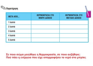 Σε ποιο σώμα μειώθηκε η θερμοκρασία, σε ποιο αυξήθηκε;
Πού πάει η ενέργεια που είχε απορροφήσει το νερό στο μπρίκι;
 