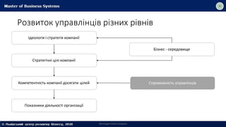 Розвиток управлінців різних рівнів
Ідеологія і стратегія компанії
Стратегічні цілі компанії
Компетентність компанії досягати цілей
Показники діяльності організації
Бізнес - середовище
Спроможність управлінців
Викладач Ольга Садоха
 